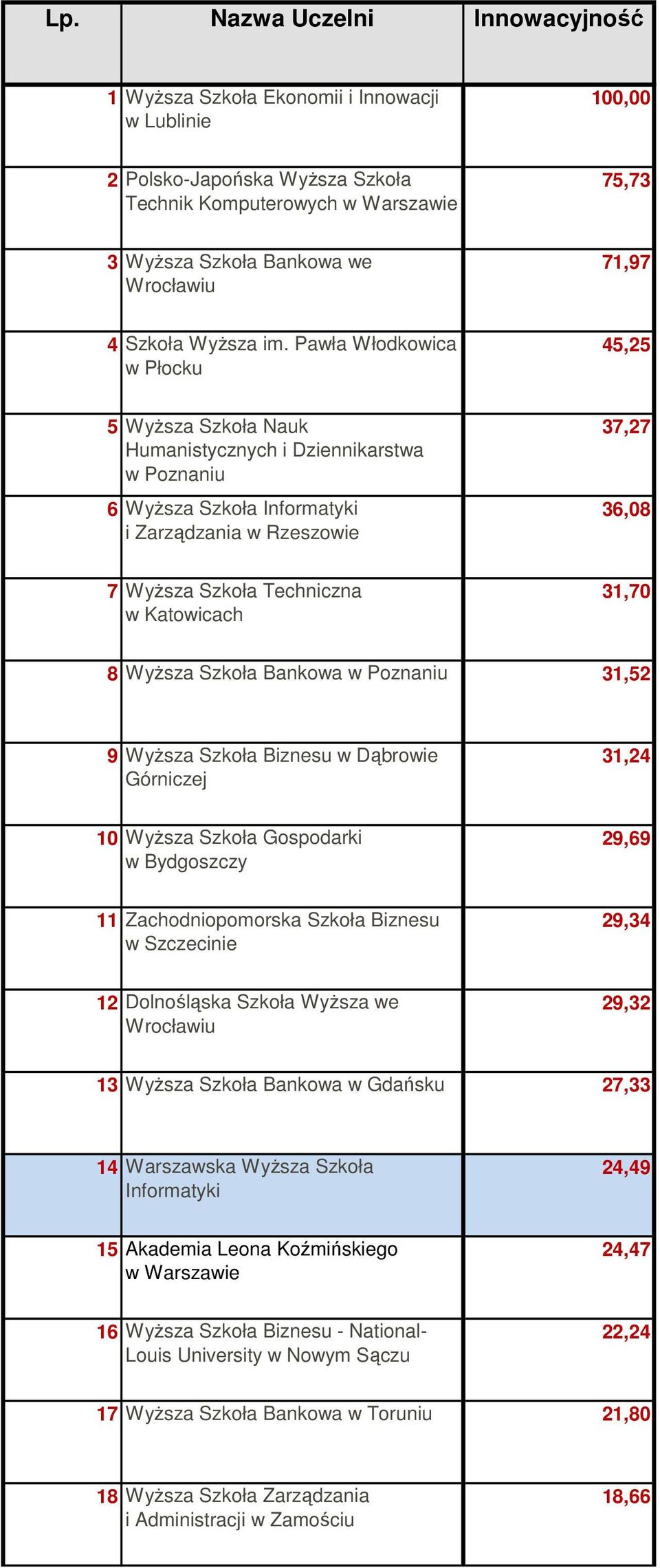 Katowicach 31,70 8 WyŜsza Szkoła Bankowa w Poznaniu 31,52 9 WyŜsza Szkoła Biznesu w Dąbrowie Górniczej 31,24 10 WyŜsza Szkoła Gospodarki w Bydgoszczy 29,69 11 Zachodniopomorska Szkoła Biznesu w