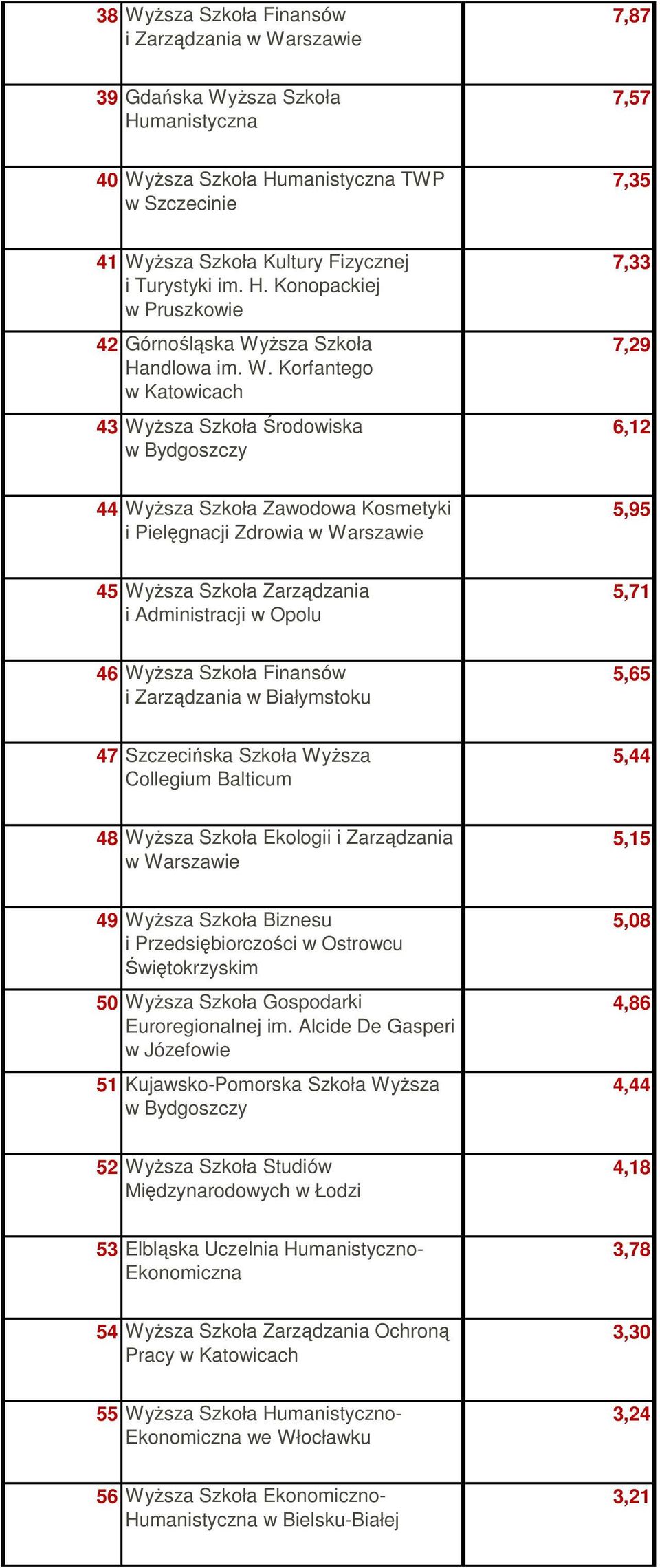 5,71 46 WyŜsza Szkoła Finansów i Zarządzania w Białymstoku 5,65 47 Szczecińska Szkoła WyŜsza Collegium Balticum 5,44 48 WyŜsza Szkoła Ekologii i Zarządzania 5,15 49 WyŜsza Szkoła Biznesu i