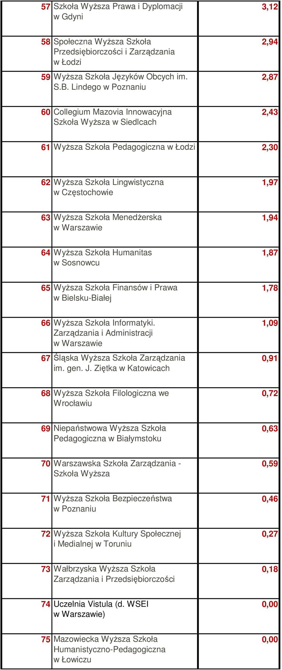 Szkoła MenedŜerska 1,94 64 WyŜsza Szkoła Humanitas w Sosnowcu 1,87 65 WyŜsza Szkoła Finansów i Prawa w Bielsku-Białej 1,78 66 WyŜsza Szkoła Informatyki.