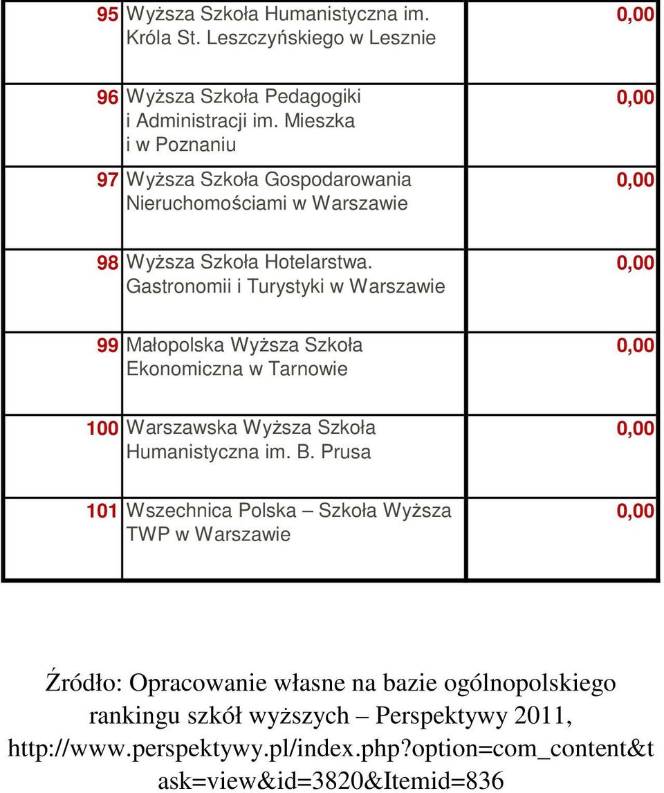 Gastronomii i Turystyki 99 Małopolska WyŜsza Szkoła Ekonomiczna w Tarnowie 100 Warszawska WyŜsza Szkoła Humanistyczna im. B.