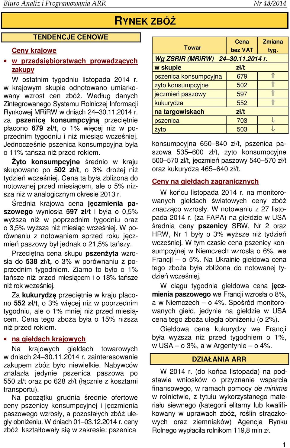 za pszenicę konsumpcyjną przeciętnie płacono 679, o 1% więcej niż w poprzednim tygodniu i niż miesiąc wcześniej. Jednocześnie pszenica konsumpcyjna była o 11% tańsza niż przed rokiem.