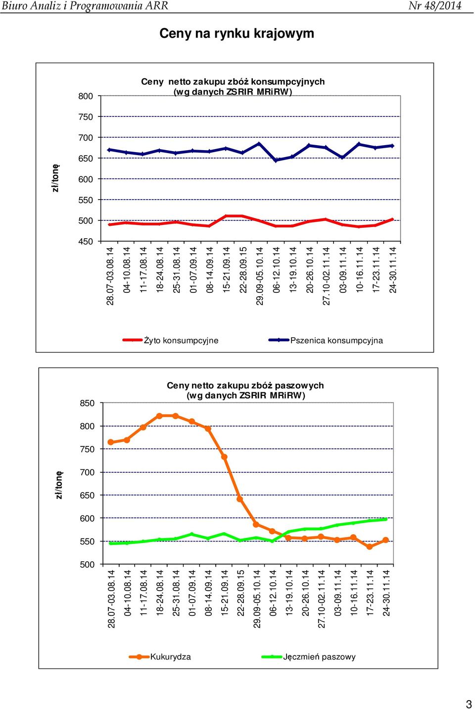 14 03-09.11.14 10-16.11.14 17-23.11.14 24-30.11.14 Żyto konsumpcyjne Pszenica konsumpcyjna 850 Ceny netto zakupu zbóż paszowych (wg danych ZSRIR MRiRW) 800 750 onę 700 650 600 550 500 28.