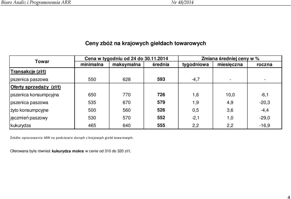 sprzedaży () pszenica konsumpcyjna 650 770 726 1,6 10,0-6,1 pszenica paszowa 535 670 579 1,9 4,9-20,3 żyto konsumpcyjne 500 560 526 0,5 3,6-4,4