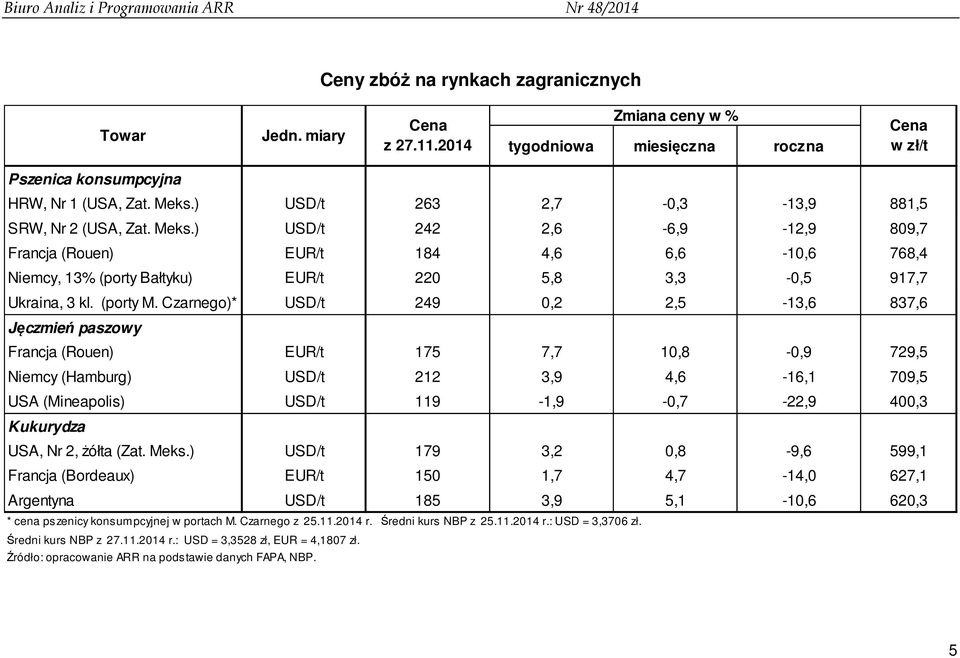 ) USD/t 242 2,6-6,9-12,9 809,7 Francja (Rouen) EUR/t 184 4,6 6,6-10,6 768,4 Niemcy, 13% (porty Bałtyku) EUR/t 220 5,8 3,3-0,5 917,7 Ukraina, 3 kl. (porty M.