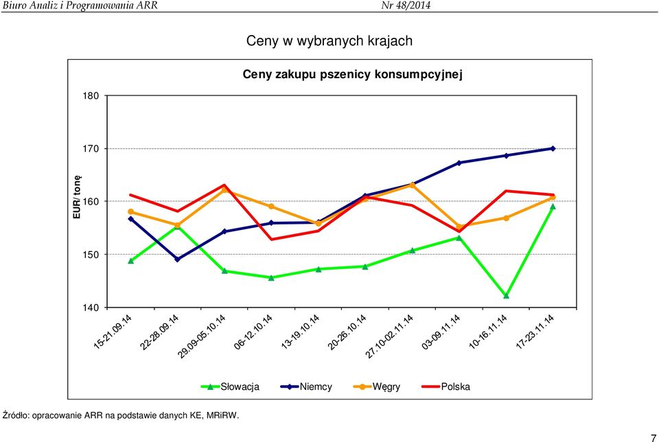 150 140 Słowacja Niemcy Węgry Polska