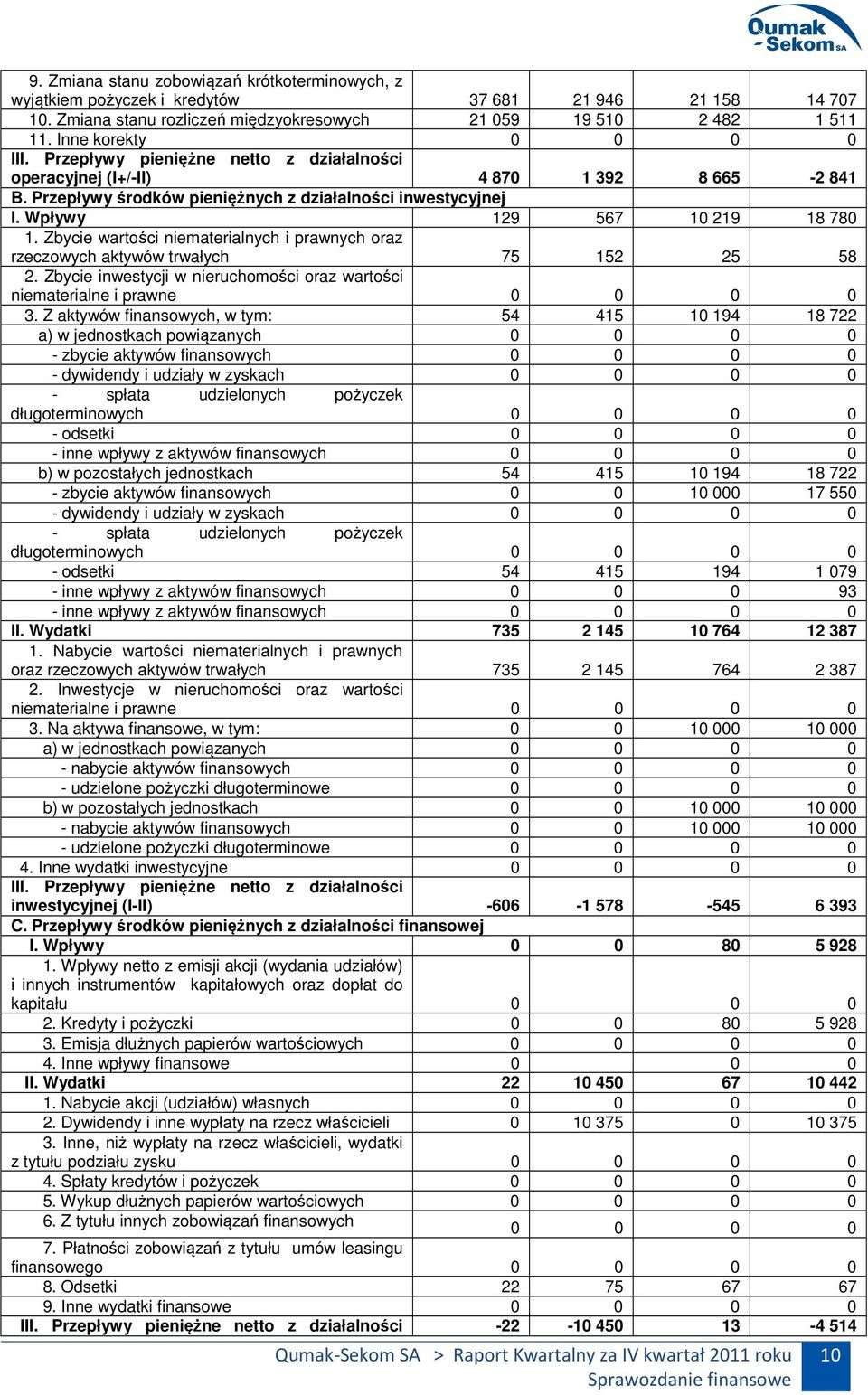 Wpływy 129 567 10 219 18 780 1. Zbycie wartości niematerialnych i prawnych oraz rzeczowych aktywów trwałych 75 152 25 58 2.