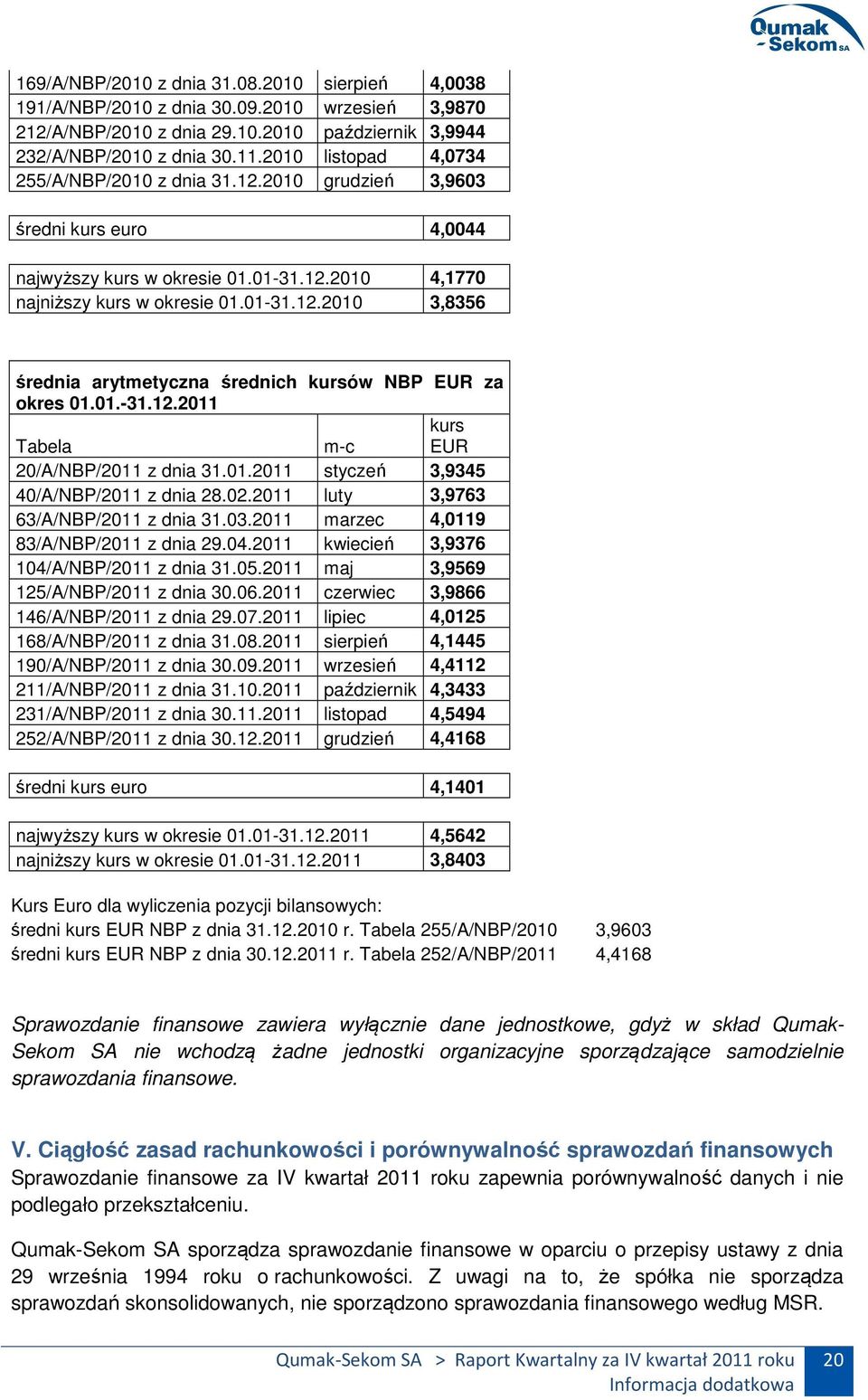 01.-31.12.2011 kurs Tabela m-c EUR 20/A/NBP/2011 z dnia 31.01.2011 styczeń 3,9345 40/A/NBP/2011 z dnia 28.02.2011 luty 3,9763 63/A/NBP/2011 z dnia 31.03.2011 marzec 4,0119 83/A/NBP/2011 z dnia 29.04.