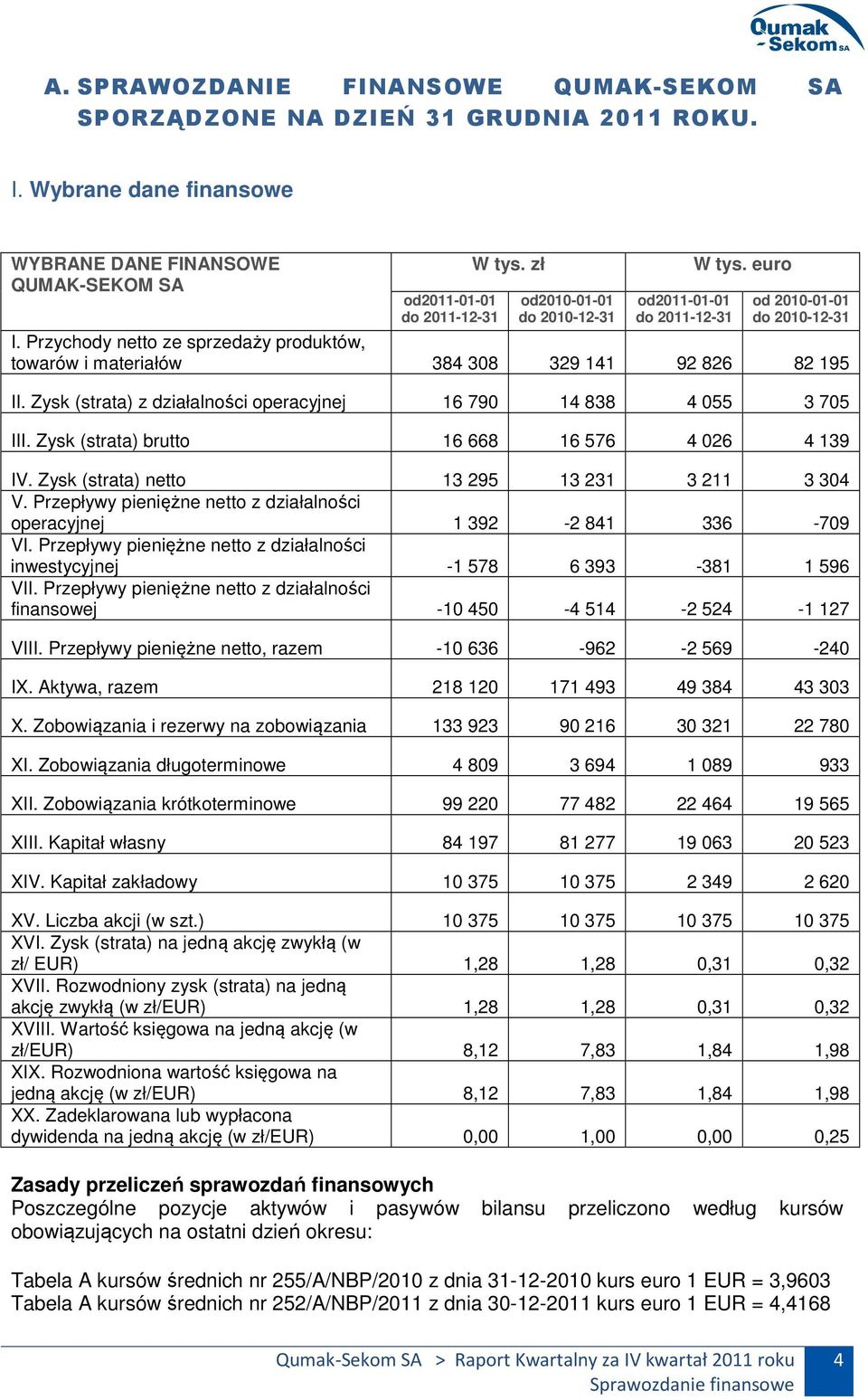 Zysk (strata) z działalności operacyjnej 16 790 14 838 4 055 3 705 III. Zysk (strata) brutto 16 668 16 576 4 026 4 139 IV. Zysk (strata) netto 13 295 13 231 3 211 3 304 V.