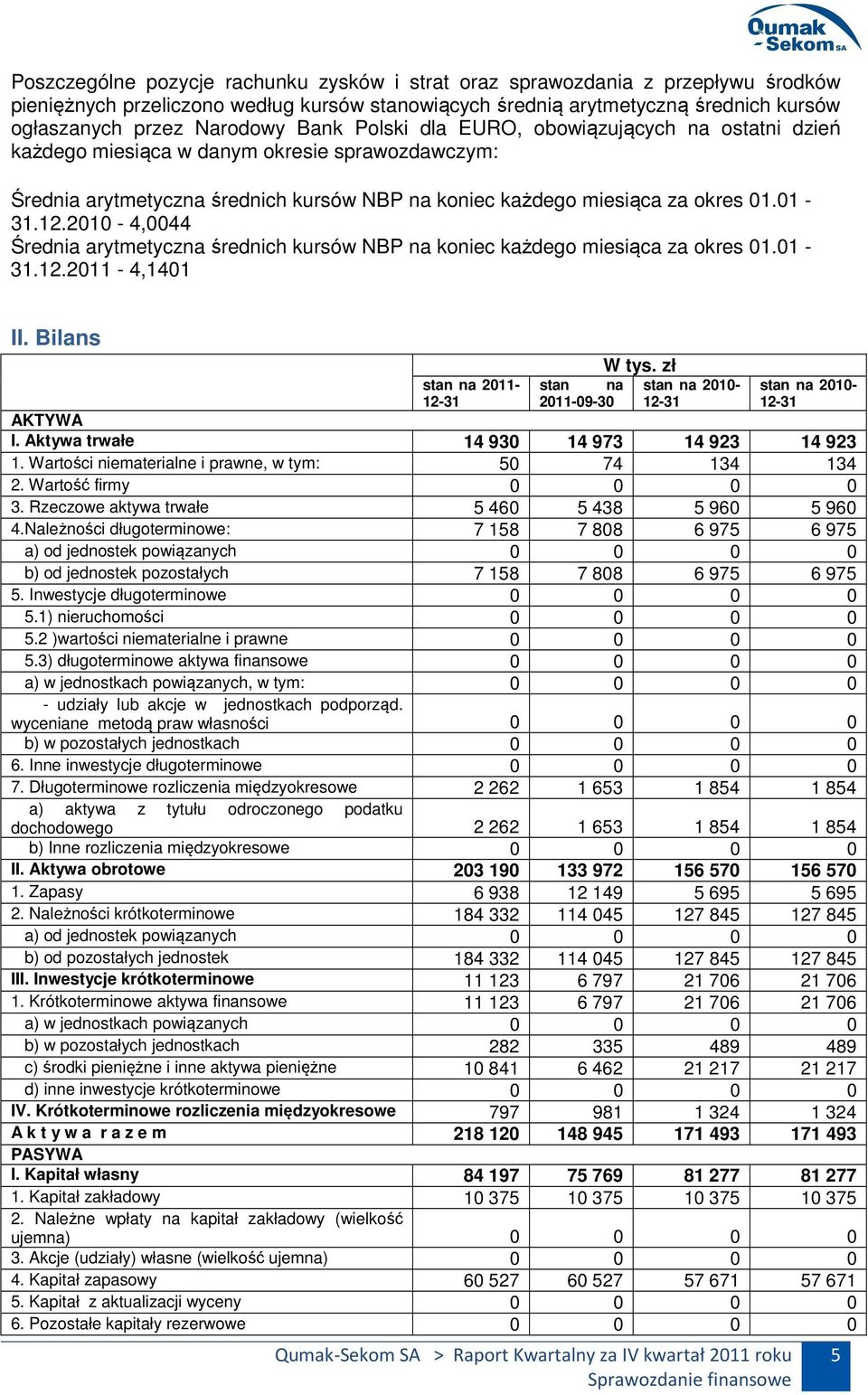2010-4,0044 Średnia arytmetyczna średnich kursów NBP na koniec każdego miesiąca za okres 01.01-31.12.2011-4,1401 II. Bilans W tys.