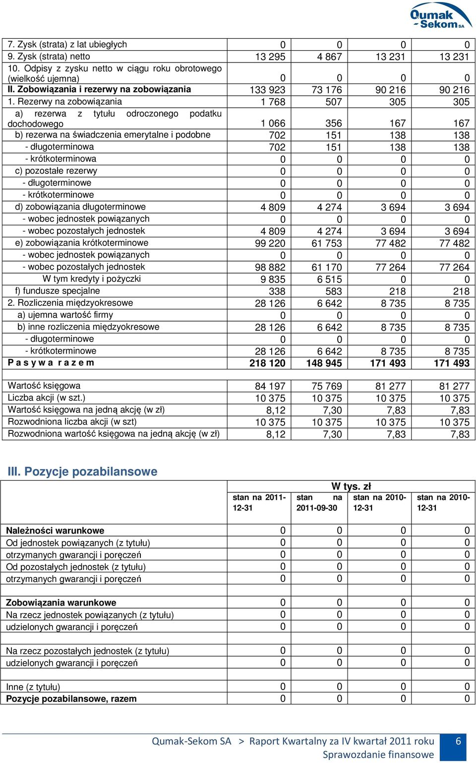 Rezerwy na zobowiązania 1 768 507 305 305 a) rezerwa z tytułu odroczonego podatku dochodowego 1 066 356 167 167 b) rezerwa na świadczenia emerytalne i podobne 702 151 138 138 - długoterminowa 702 151