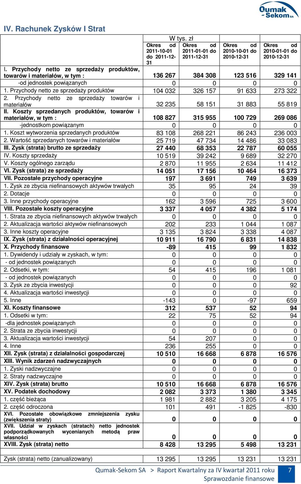 Przychody netto ze sprzedaży produktów 104 032 326 157 91 633 273 322 2. Przychody netto ze sprzedaży towarów i materiałów 32 235 58 151 31 883 55 819 II.