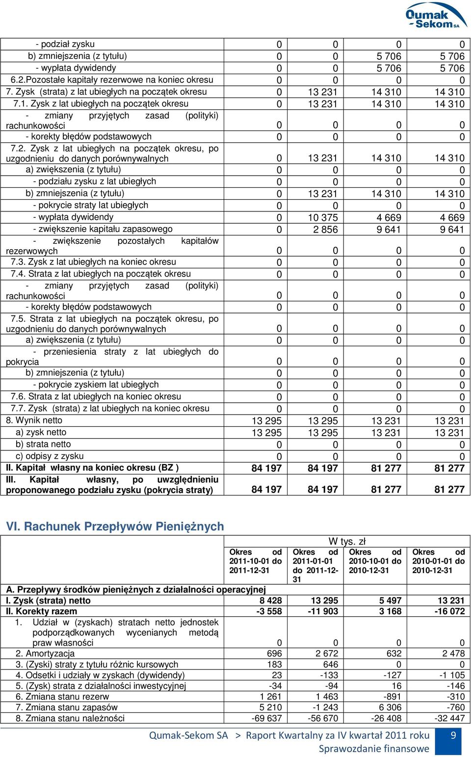 231 14 310 14 310 7.1. Zysk z lat ubiegłych na początek okresu 0 13 231 14 310 14 310 - zmiany przyjętych zasad (polityki) rachunkowości 0 0 0 0 - korekty błędów podstawowych 0 0 0 0 7.2. Zysk z lat