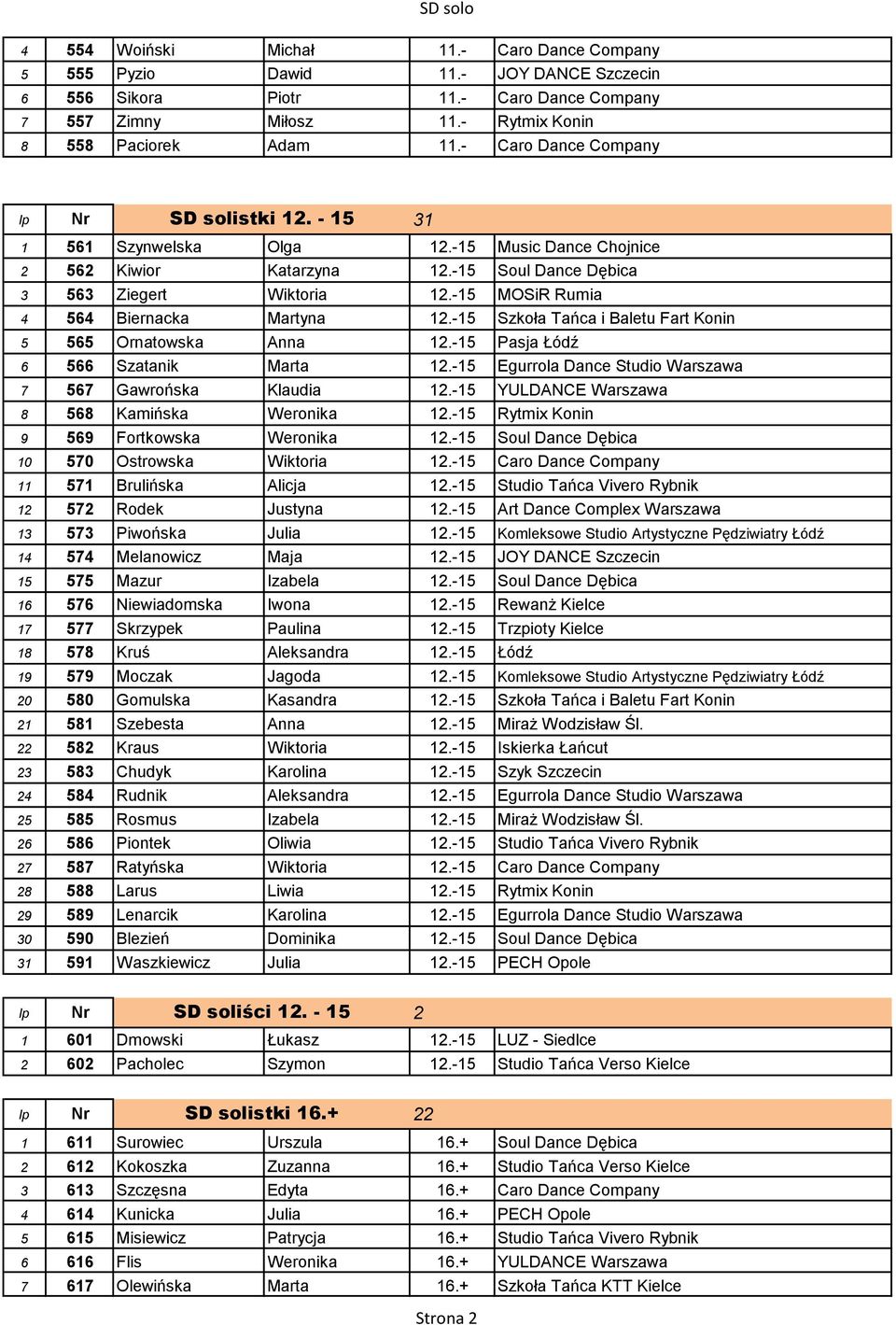 -15 MOSiR Rumia 4 564 Biernacka Martyna 12.-15 Szkoła Tańca i Baletu Fart Konin 5 565 Ornatowska Anna 12.-15 Pasja Łódź 6 566 Szatanik Marta 12.