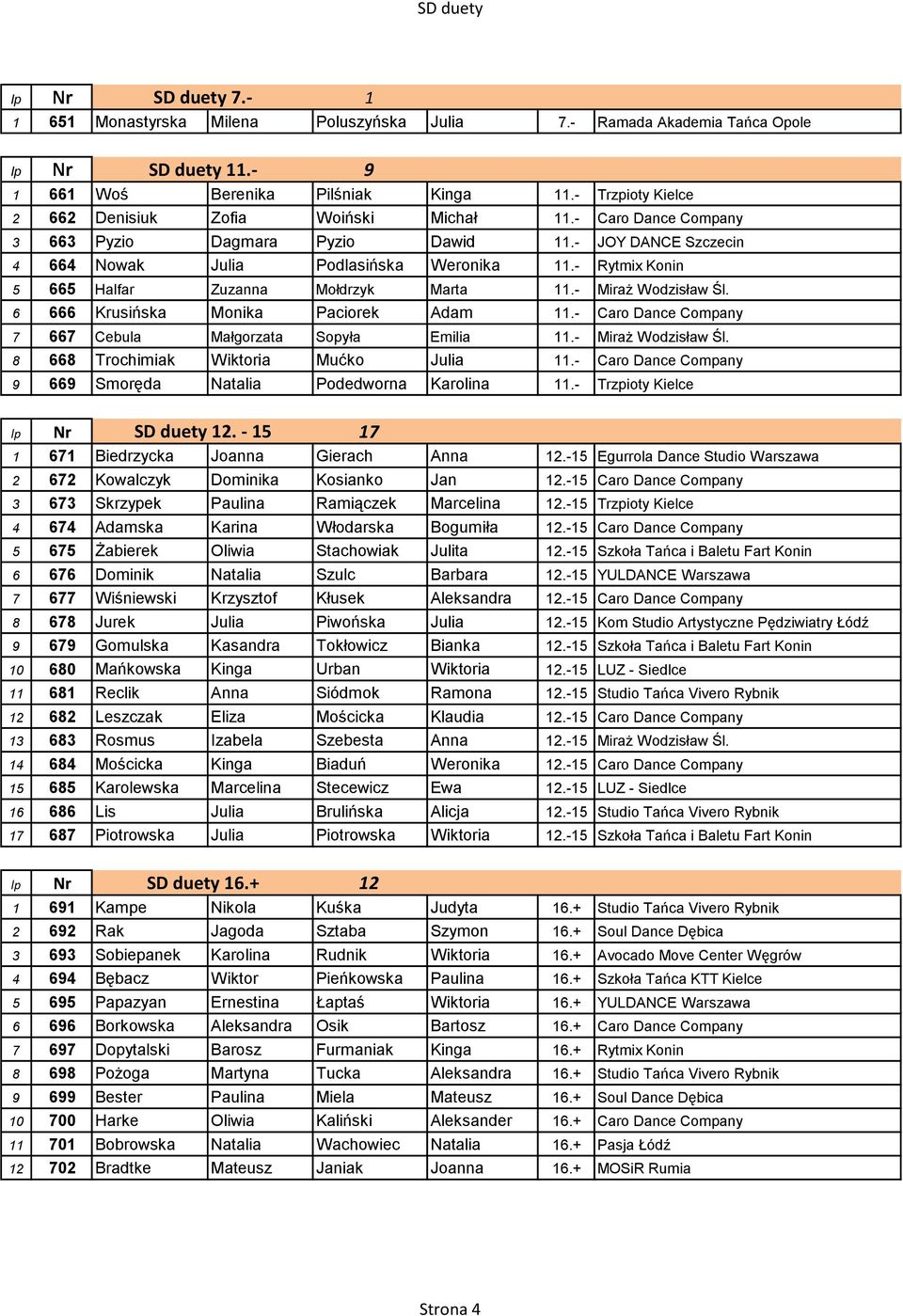 - Rytmix Konin 5 665 Halfar Zuzanna Mołdrzyk Marta 11.- Miraż Wodzisław Śl. 6 666 Krusińska Monika Paciorek Adam 11.- Caro Dance Company 7 667 Cebula Małgorzata Sopyła Emilia 11.- Miraż Wodzisław Śl. 8 668 Trochimiak Wiktoria Mućko Julia 11.