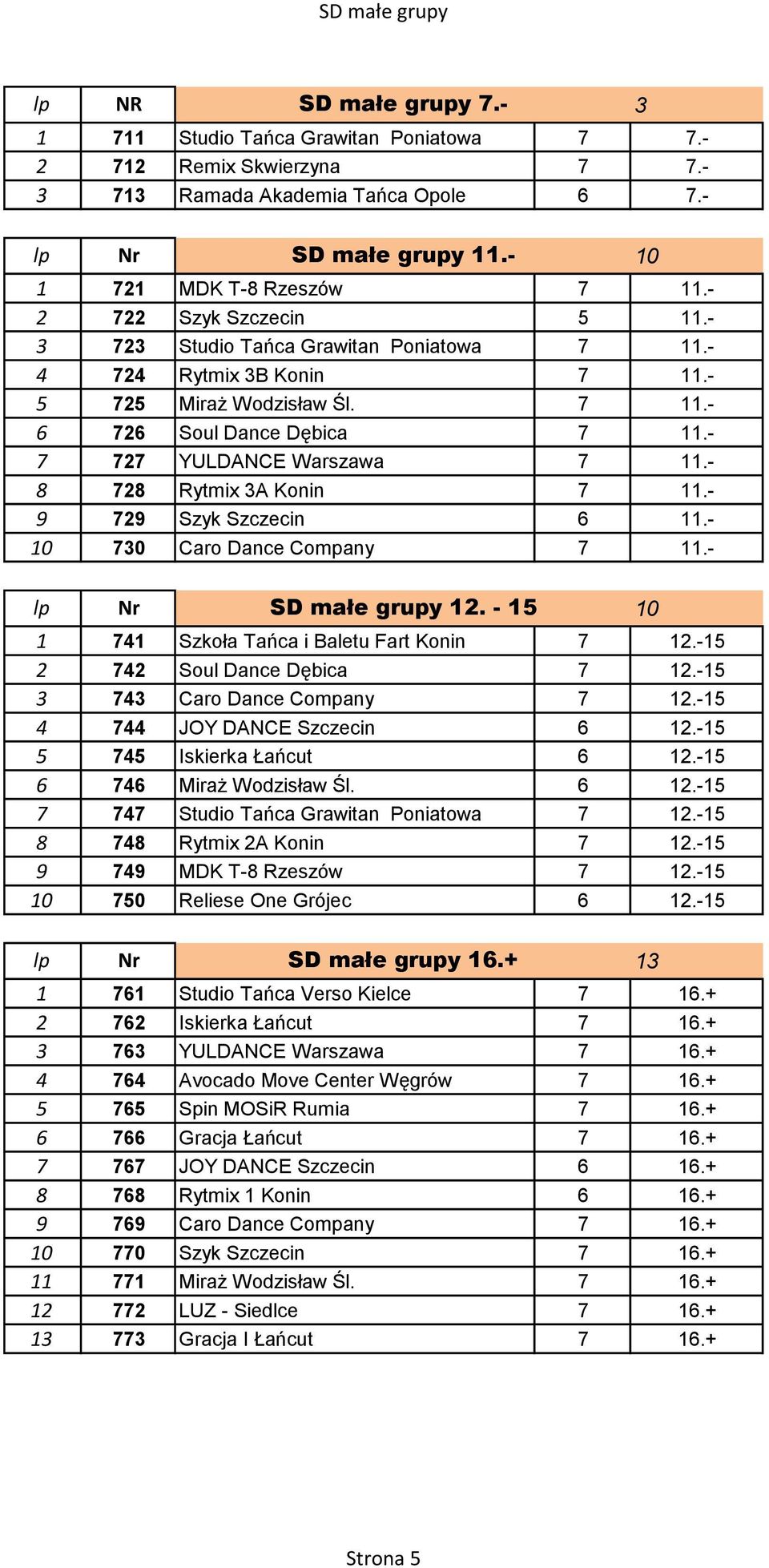 - 7 727 YULDANCE Warszawa 7 11.- 8 728 Rytmix 3A Konin 7 11.- 9 729 Szyk Szczecin 6 11.- 10 730 Caro Dance Company 7 11.- lp Nr SD małe grupy 12. - 15 10 1 741 Szkoła Tańca i Baletu Fart Konin 7 12.