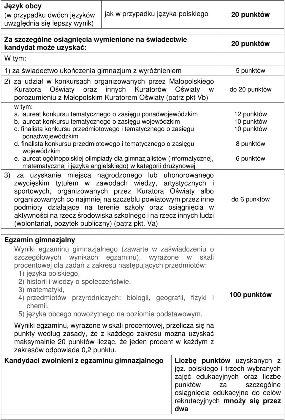 Małopolskim Kuratorem Oświaty (patrz pkt Vb) w tym: a. laureat konkursu tematycznego o zasięgu ponadwojewódzkim b. laureat konkursu tematycznego o zasięgu wojewódzkim c.