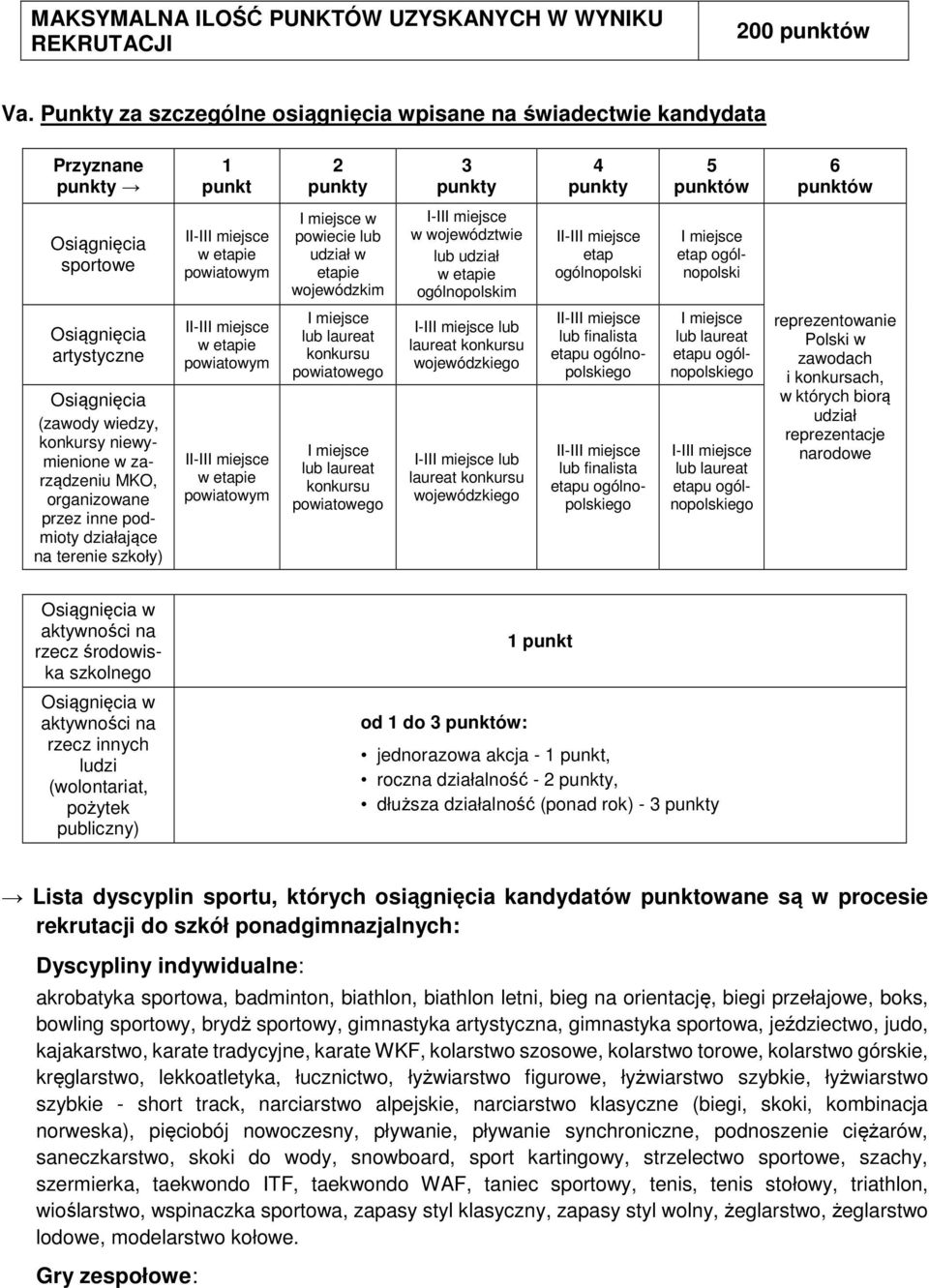 lub udział w etapie wojewódzkim I-III miejsce w województwie lub udział w etapie ogólnopolskim etap ogólnopolski I miejsce etap ogólnopolski Osiągnięcia artystyczne Osiągnięcia (zawody wiedzy,