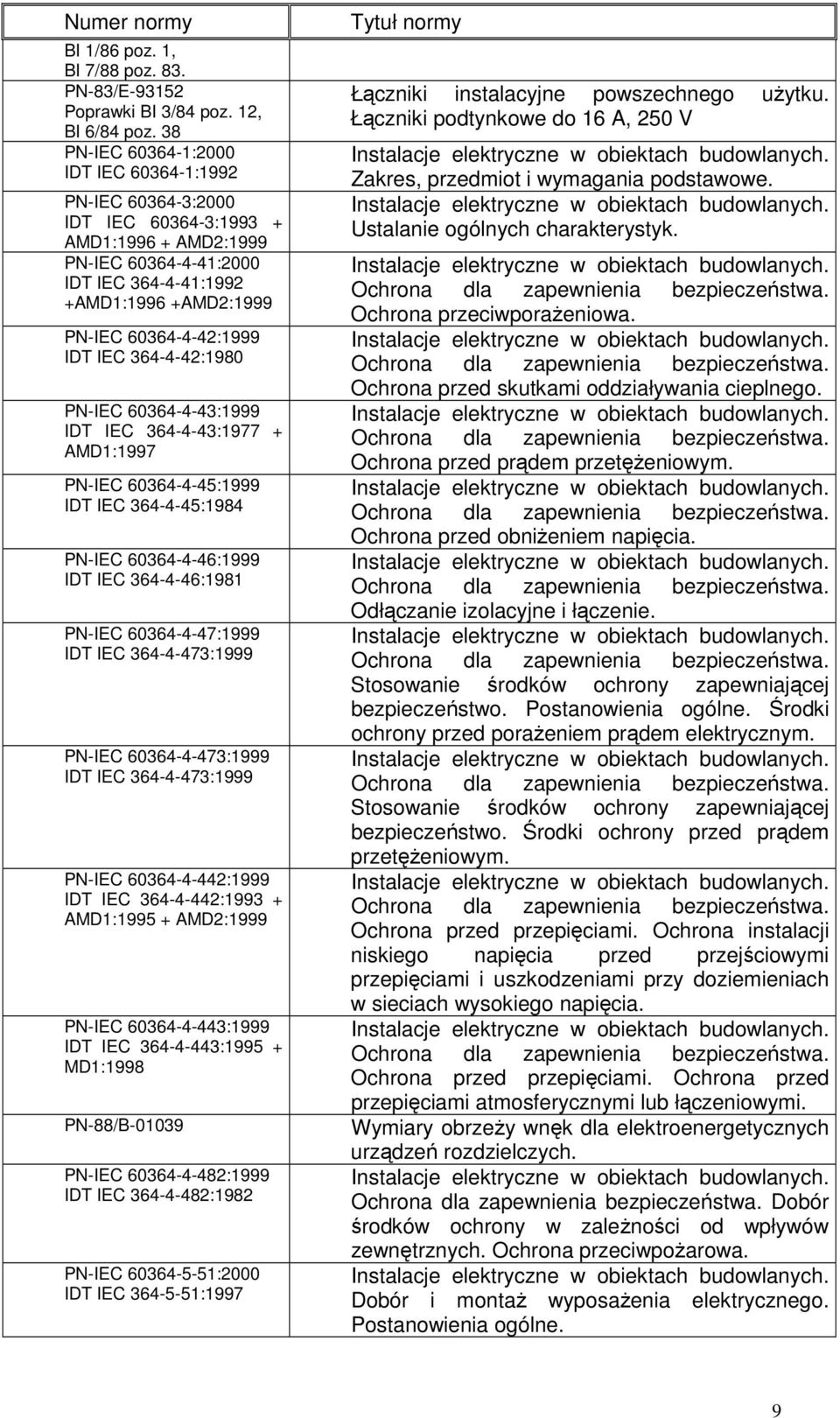 IDT IEC 364-4-42:1980 PN-IEC 60364-4-43:1999 IDT IEC 364-4-43:1977 + AMD1:1997 PN-IEC 60364-4-45:1999 IDT IEC 364-4-45:1984 PN-IEC 60364-4-46:1999 IDT IEC 364-4-46:1981 PN-IEC 60364-4-47:1999 IDT IEC