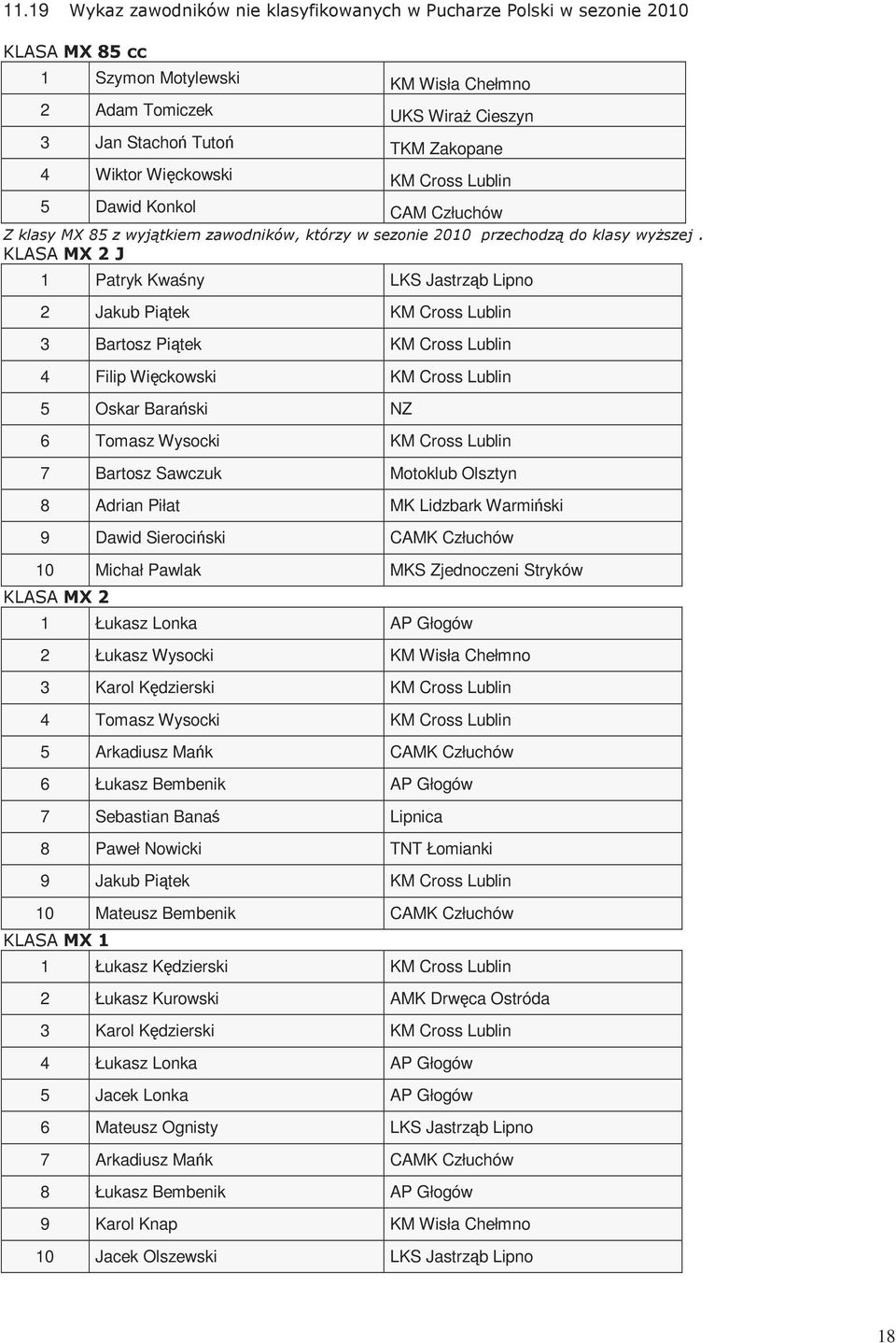 KLASA MX 2 J 1 Patryk Kwaśny LKS Jastrząb Lipno 2 Jakub Piątek KM Cross Lublin 3 Bartosz Piątek KM Cross Lublin 4 Filip Więckowski KM Cross Lublin 5 Oskar Barański NZ 6 Tomasz Wysocki KM Cross Lublin