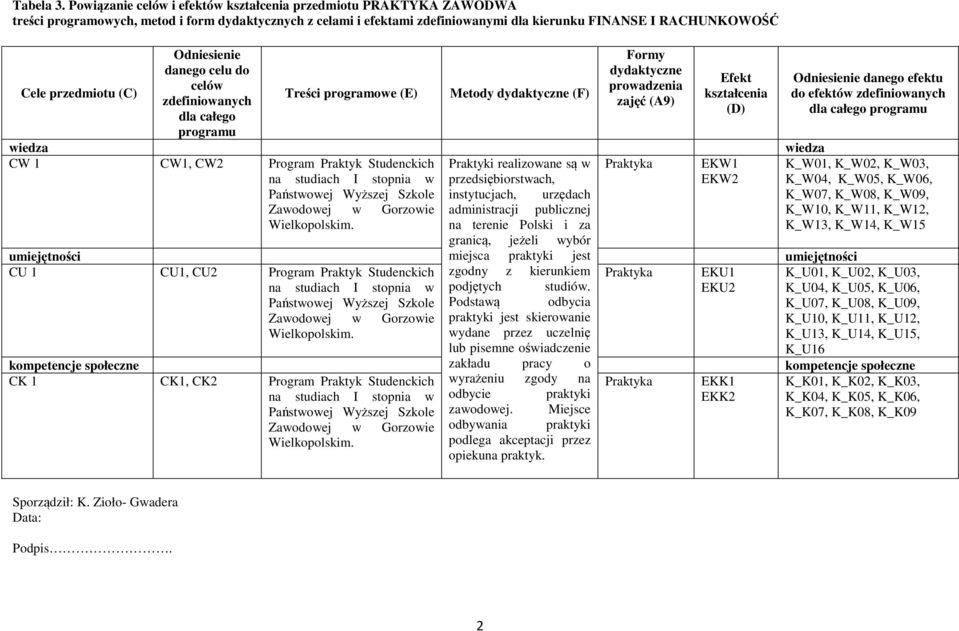 przedmiotu (C) Odniesienie danego celu do celów zdefiniowanych dla całego programu Treści programowe (E) Metody dydaktyczne (F) Formy dydaktyczne prowadzenia zajęć (A9) Efekt kształcenia (D) wiedza