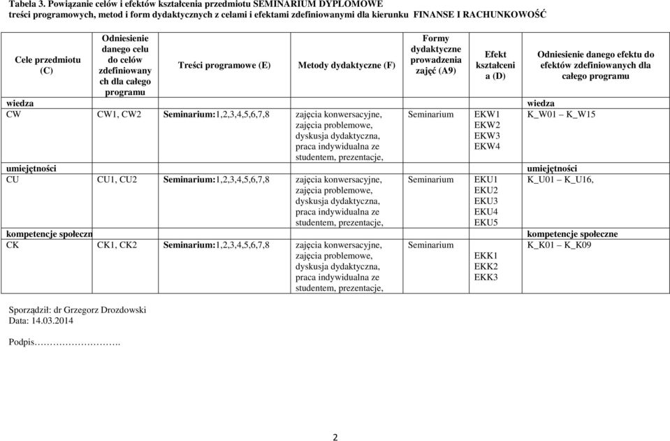 przedmiotu (C) Sporządził: dr Grzegorz Drozdowski Data:.03.0 Podpis.