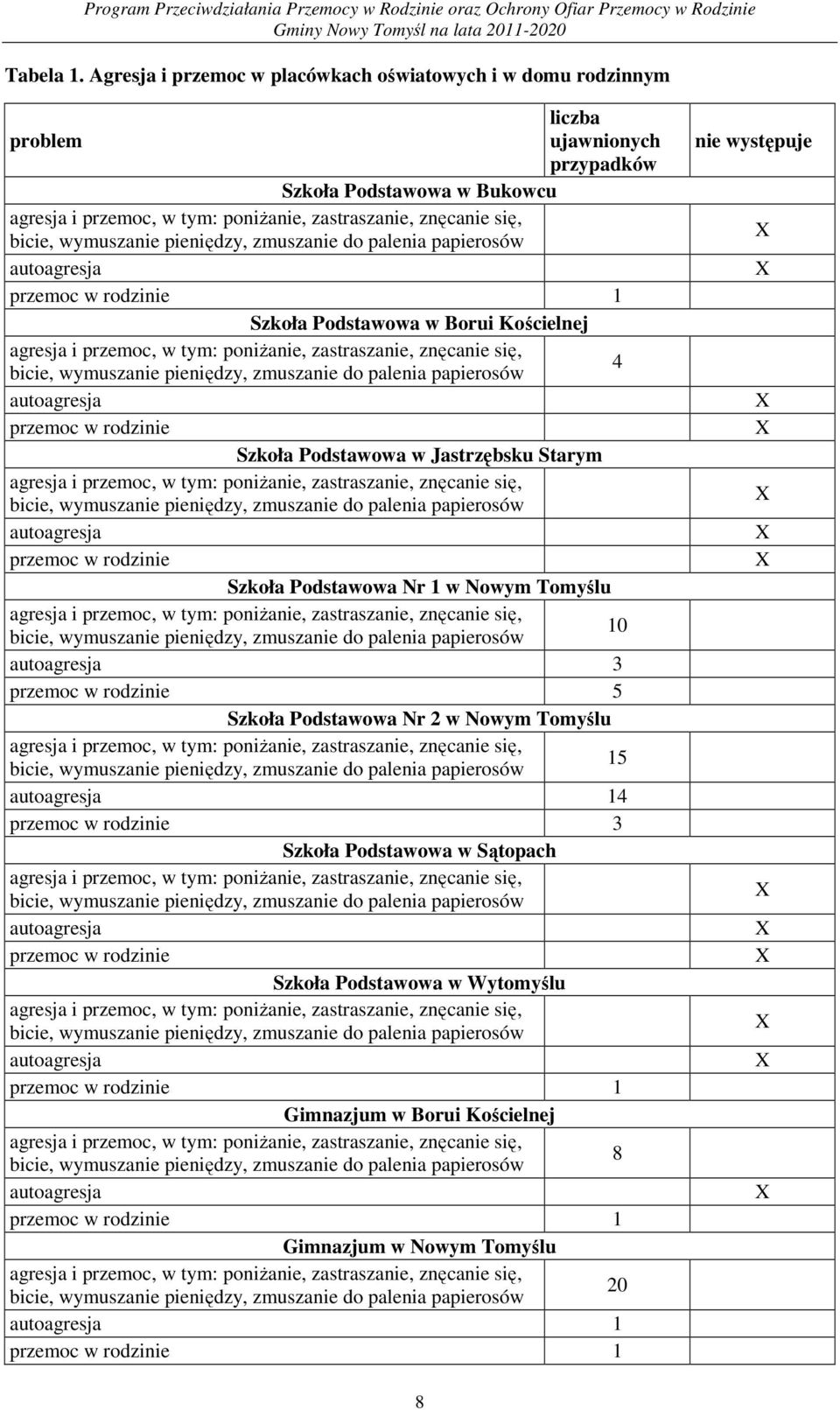 wymuszanie pieniędzy, zmuszanie do palenia papierosów autoagresja przemoc w rodzinie 1 Szkoła Podstawowa w Borui Kościelnej agresja i przemoc, w tym: poniŝanie, zastraszanie, znęcanie się, 4 bicie,
