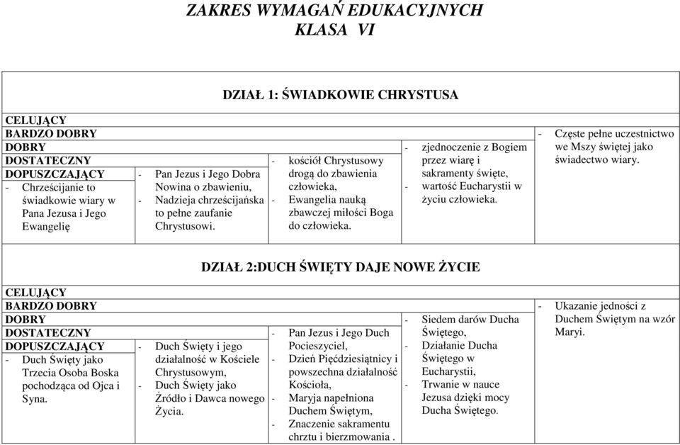 - zjednoczenie z Bogiem przez wiarę i sakramenty święte, - wartość Eucharystii w życiu człowieka. - Częste pełne uczestnictwo we Mszy świętej jako świadectwo wiary.