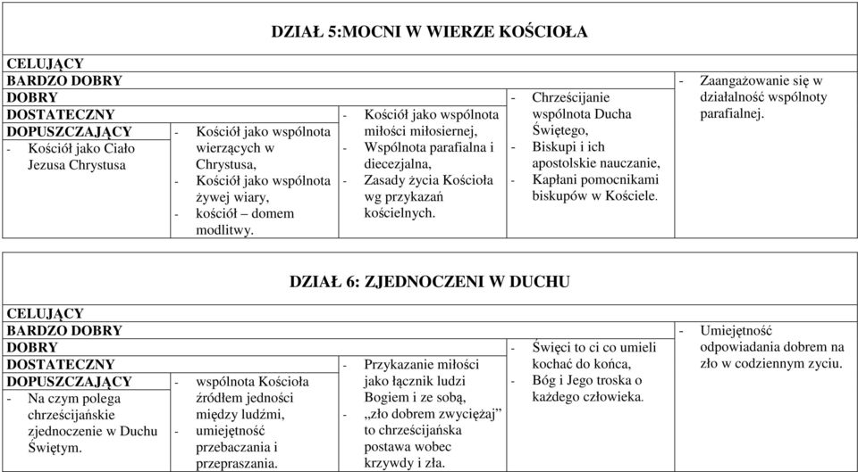 - Chrześcijanie wspólnota Ducha Świętego, - Biskupi i ich apostolskie nauczanie, - Kapłani pomocnikami biskupów w Kościele. - Zaangażowanie się w działalność wspólnoty parafialnej.