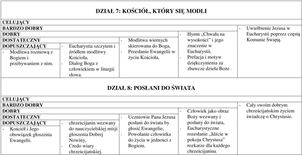 - Uwielbienie Jezusa w Eucharystii poprzez częstą Komunie Świętą. DZIAŁ 8: POSŁANI DO ŚWIATA - Kościół i Jego obowiązek głoszenia Ewangelii.