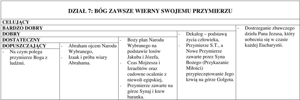 - Boży plan Narodu Wybranego na podstawie losów Jakuba i Józefa, - Czas Mojżesza i Izraelitów oraz cudowne ocalenie z niewoli egipskiej, - Przymierze