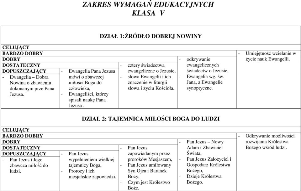 - cztery świadectwa ewangeliczne o Jezusie, - słowa Ewangelii i ich znaczenie w liturgii słowa i życiu Kościoła. - odkrywanie ewangelicznych świadectw o Jezusie, - Ewangelia wg. św. Jana, a Ewangelie synoptyczne.