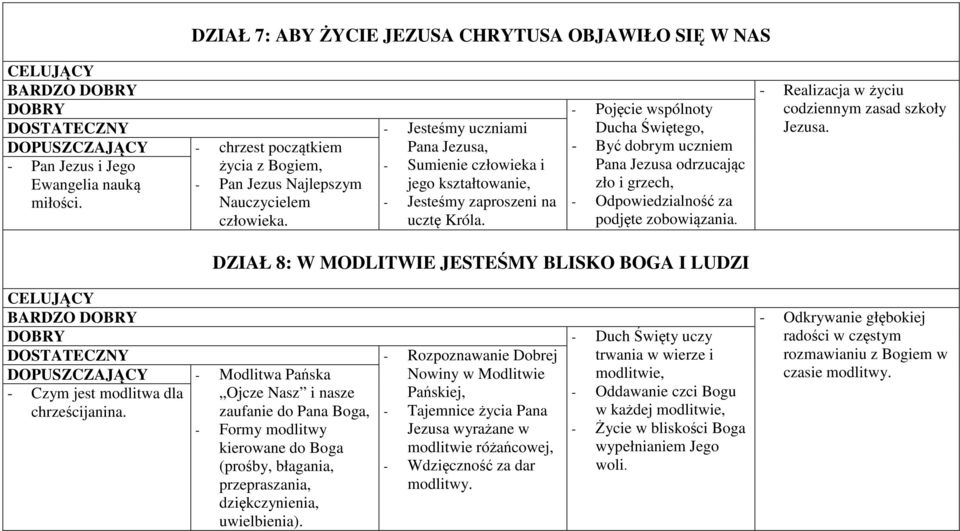 - Pojęcie wspólnoty Ducha Świętego, - Być dobrym uczniem Pana Jezusa odrzucając zło i grzech, - Odpowiedzialność za podjęte zobowiązania. - Realizacja w życiu codziennym zasad szkoły Jezusa.