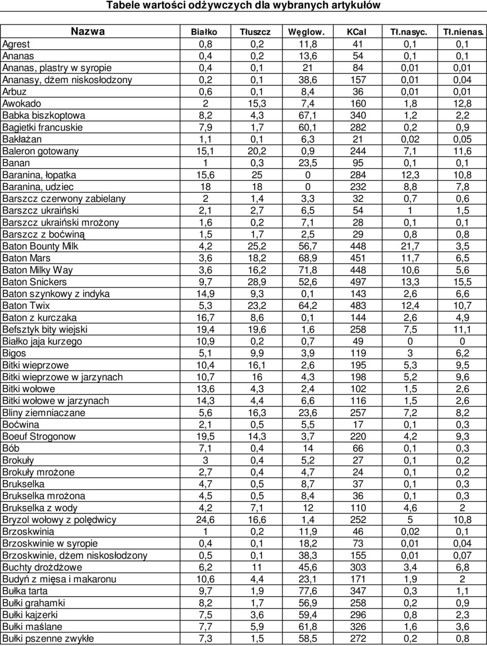 Dlg Tabele Wartości Pokarmowej Pasz I Norm żywienia Przeżuwaczy Tabele wartości odżywczych dla wybranych artykułów - PDF Free Download
