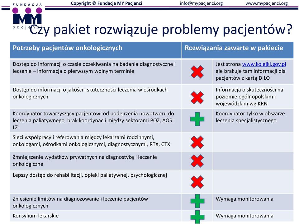 leczenia w ośrodkach onkologicznych Koordynator towarzyszący pacjentowi od podejrzenia nowotworu do leczenia paliatywnego, brak koordynacji między sektorami POZ, AOS i LZ Sieci współpracy i