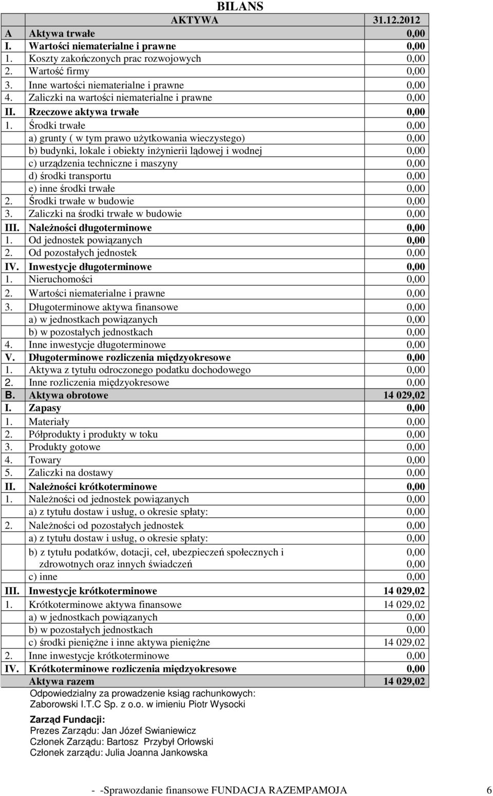 Środki trwałe 0,00 a) grunty ( w tym prawo uŝytkowania wieczystego) 0,00 b) budynki, lokale i obiekty inŝynierii lądowej i wodnej 0,00 c) urządzenia techniczne i maszyny 0,00 d) środki transportu