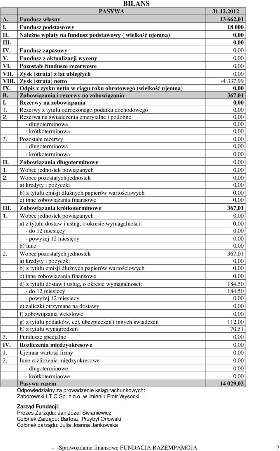 Odpis z zysku netto w ciągu roku obrotowego (wielkość ujemna) 0,00 B. Zobowiązania i rezerwy na zobowiązania 367,01 I. Rezerwy na zobowiązania 0,00 1.