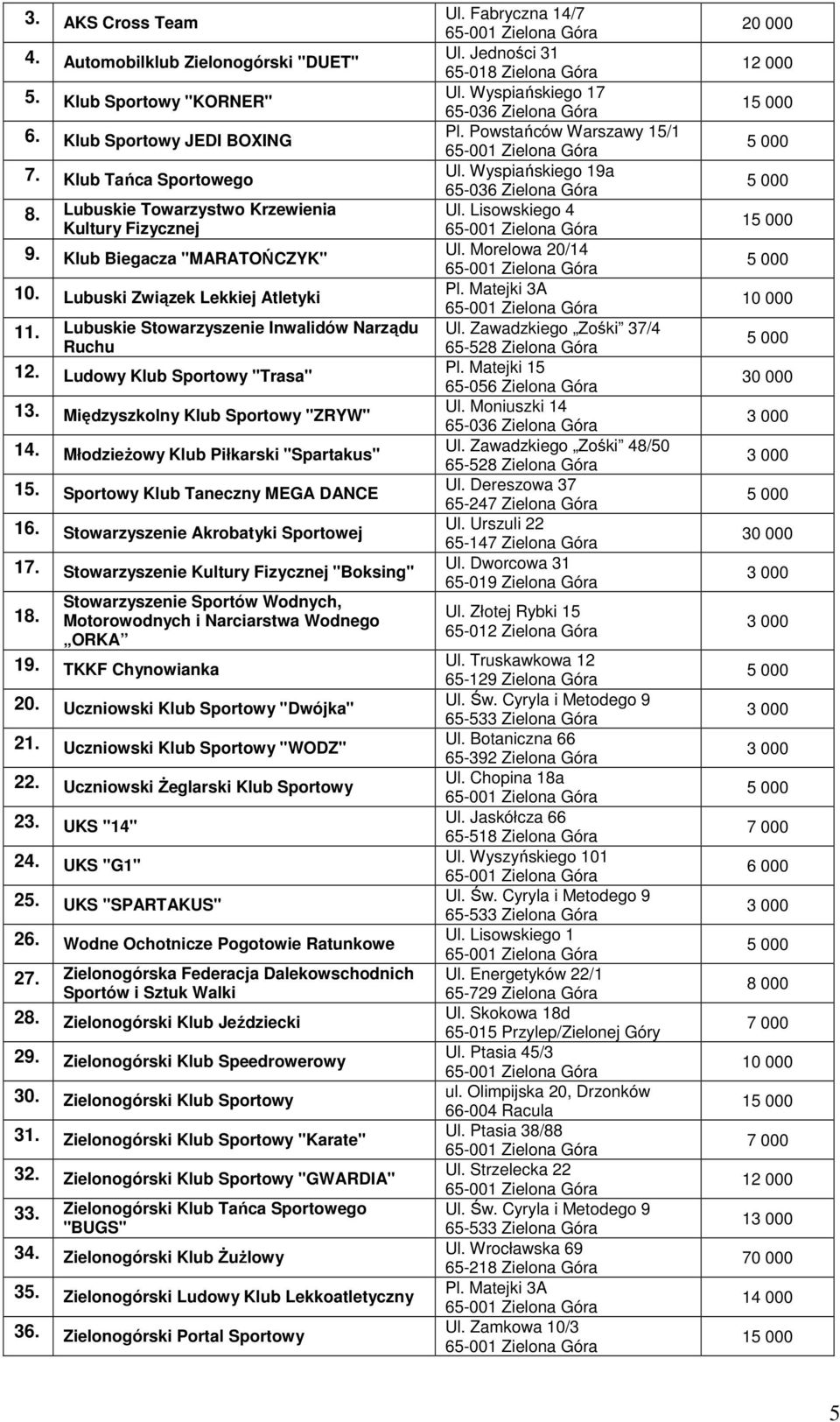 MłodzieŜowy Klub Piłkarski "Spartakus" 15. Sportowy Klub Taneczny MEGA DANCE 16. Stowarzyszenie Akrobatyki Sportowej 17. Stowarzyszenie Kultury Fizycznej "Boksing" 18.