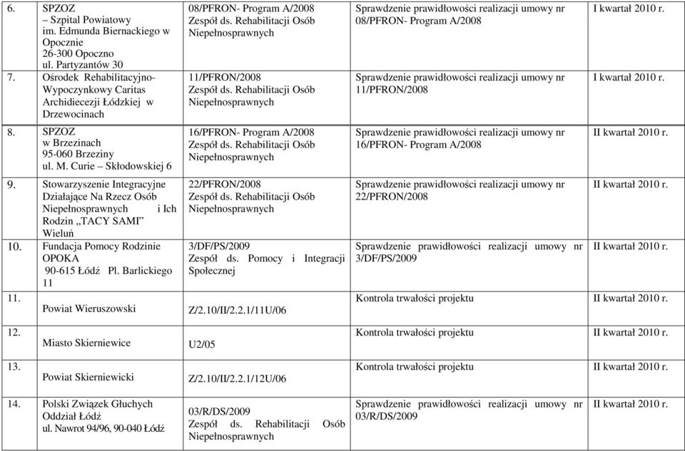 Barlickiego 11 11. Powiat Wieruszowski 08/PFRON- Program A/2008 11/PFRON/2008 16/PFRON- Program A/2008 22/PFRON/2008 3/DF/PS/2009 Z/2.10/II/2.2.1/11U/06 08/PFRON- Program A/2008 11/PFRON/2008 16/PFRON- Program A/2008 22/PFRON/2008 3/DF/PS/2009 I I I Kontrola trwałości projektu I 12.