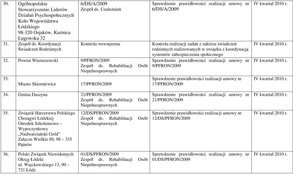 Związek Harcerstwa Polskiego Chorągwi Łódzkiej Ośrodek Szkoleniowo Wypoczynkowy Nadwarciański Gród Załęcze Wielkie 89, 98 335 Pątnów 12/DS/PFRON/2009 6/DS/A/2009 Kontrola realizacji zadań z