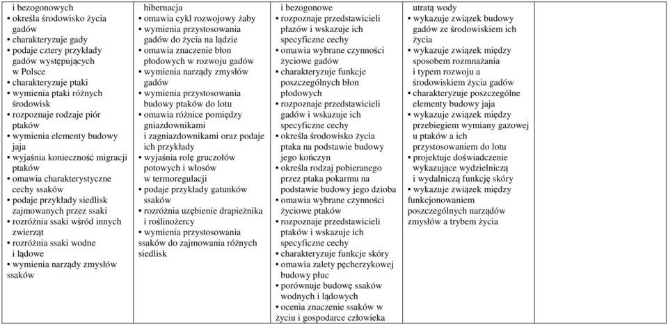 rozróżnia ssaki wodne i lądowe wymienia narządy zmysłów ssaków hibernacja omawia cykl rozwojowy żaby wymienia przystosowania gadów do życia na lądzie omawia znaczenie błon płodowych w rozwoju gadów