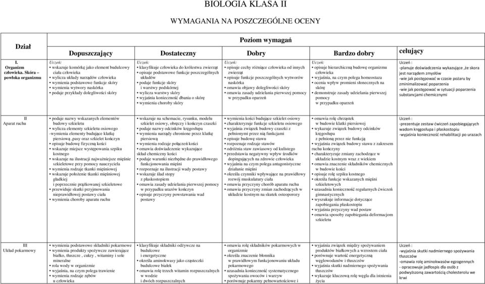 funkcje skóry wymienia wytwory naskórka podaje przykłady dolegliwości skóry klasyfikuje człowieka do królestwa zwierząt opisuje podstawowe funkcje poszczególnych układów podaje funkcje skóry i