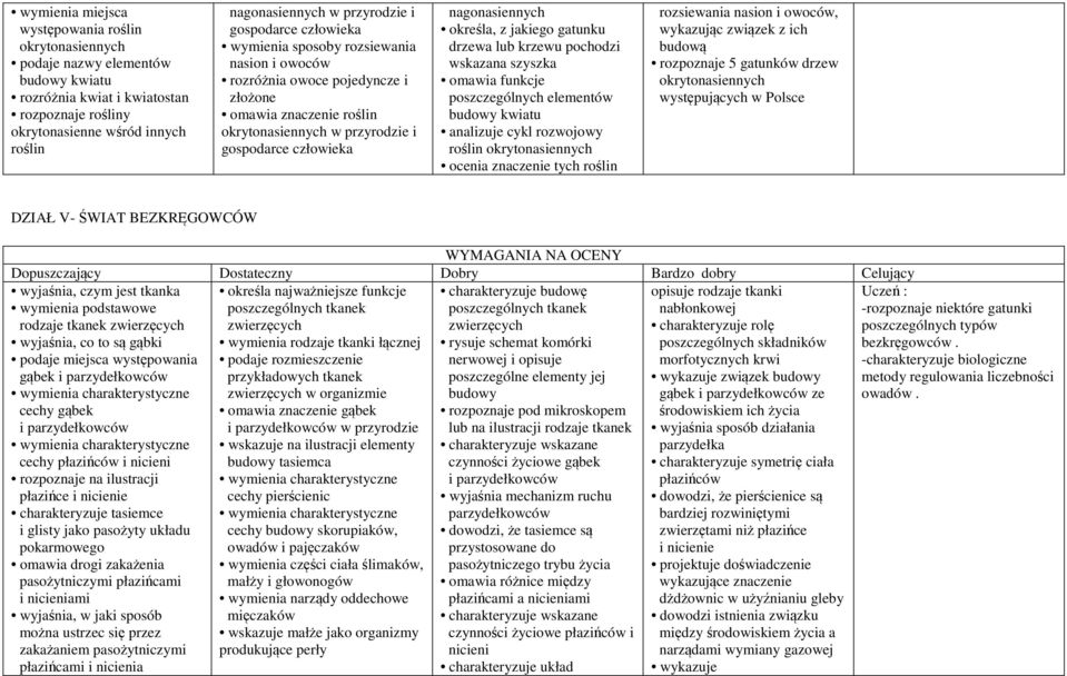 nagonasiennych określa, z jakiego gatunku drzewa lub krzewu pochodzi wskazana szyszka omawia funkcje poszczególnych elementów budowy kwiatu analizuje cykl rozwojowy roślin okrytonasiennych ocenia