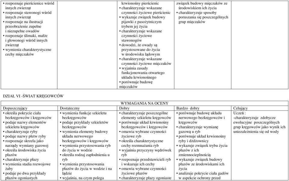 życia charakteryzuje wskazane czynności życiowe stawonogów dowodzi, że owady są przystosowane do życia w środowisku lądowym charakteryzuje wskazane czynności życiowe mięczaków wyjaśnia zasady