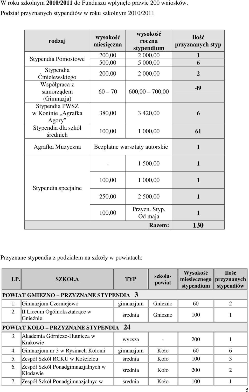 średnich wysokość miesięczna wysokość roczna stypendium Ilość przyznanych styp 200,00 2 000,00 1 500,00 5 000,00 6 200,00 2 000,00 2 60 70 600,00 700,00 380,00 3 420,00 6 49 100,00 1 000,00 61
