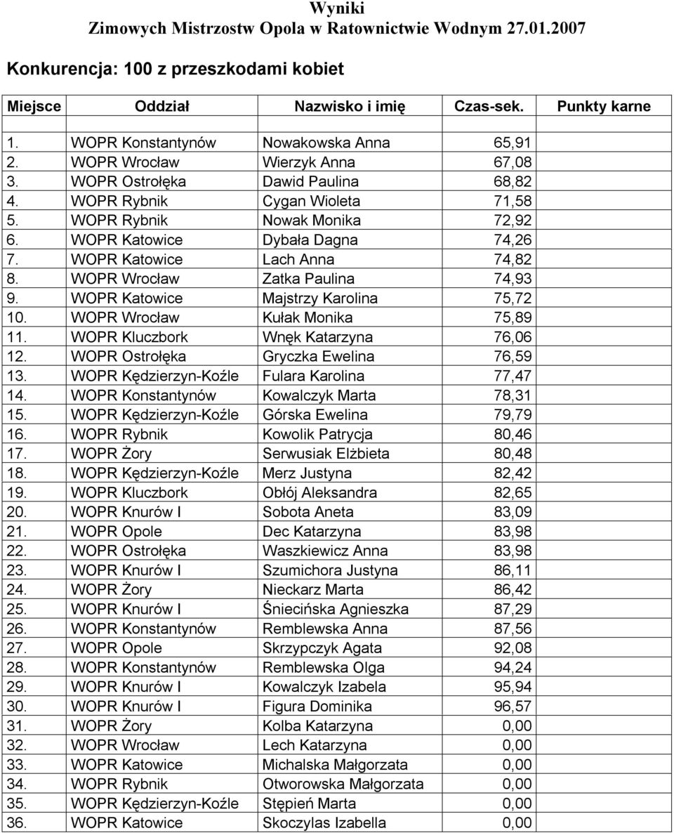 WOPR Katowice Dybała Dagna 74,26 7. WOPR Katowice Lach Anna 74,82 8. WOPR Wrocław Zatka Paulina 74,93 9. WOPR Katowice Majstrzy Karolina 75,72 10. WOPR Wrocław Kułak Monika 75,89 11.