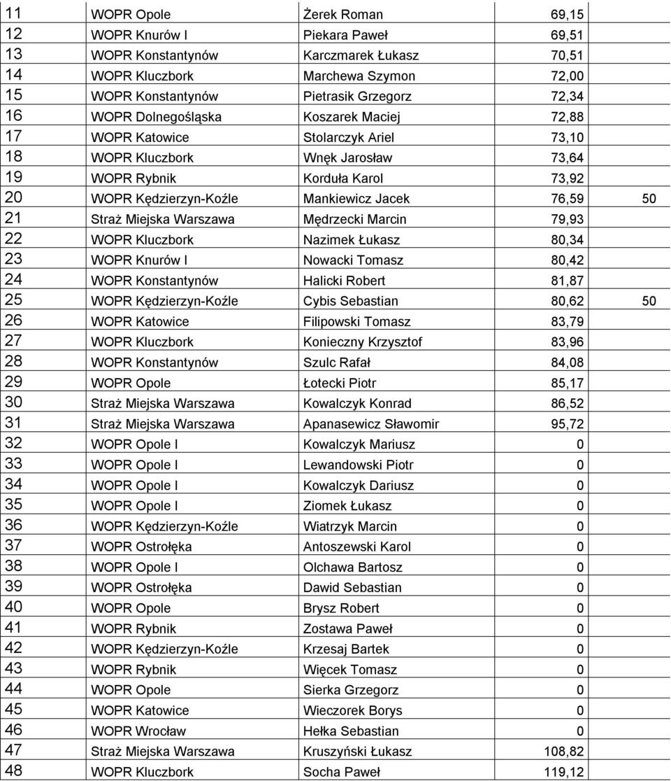 76,59 50 21 Straż Miejska Warszawa Mędrzecki Marcin 79,93 22 WOPR Kluczbork Nazimek Łukasz 80,34 23 WOPR Knurów I Nowacki Tomasz 80,42 24 WOPR Konstantynów Halicki Robert 81,87 25 WOPR