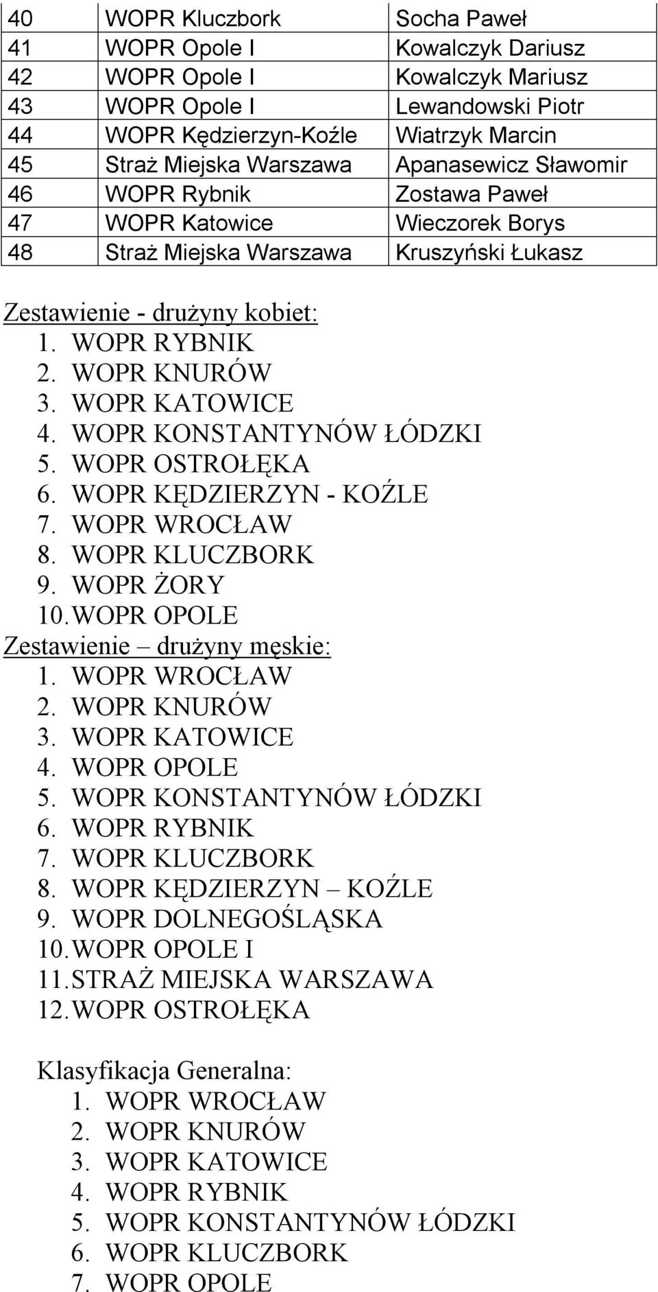 WOPR KATOWICE 4. WOPR KONSTANTYNÓW ŁÓDZKI 5. WOPR OSTROŁĘKA 6. WOPR KĘDZIERZYN - KOŹLE 7. WOPR WROCŁAW 8. WOPR KLUCZBORK 9. WOPR ŻORY 10. WOPR OPOLE Zestawienie drużyny męskie: 1. WOPR WROCŁAW 2.