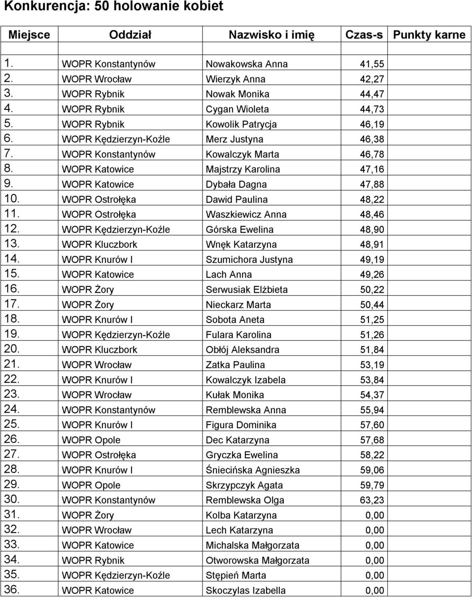 WOPR Katowice Dybała Dagna 47,88 10. WOPR Ostrołęka Dawid Paulina 48,22 11. WOPR Ostrołęka Waszkiewicz Anna 48,46 12. WOPR Kędzierzyn-Koźle Górska Ewelina 48,90 13.