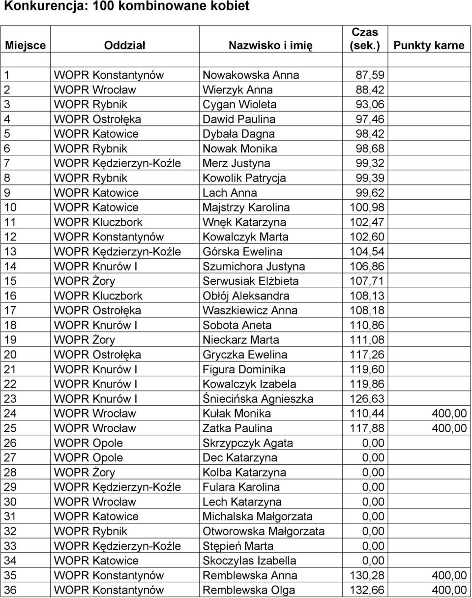 WOPR Rybnik Nowak Monika 98,68 7 WOPR Kędzierzyn-Koźle Merz Justyna 99,32 8 WOPR Rybnik Kowolik Patrycja 99,39 9 WOPR Katowice Lach Anna 99,62 10 WOPR Katowice Majstrzy Karolina 100,98 11 WOPR