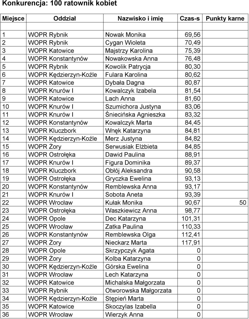 Katowice Lach Anna 81,60 10 WOPR Knurów I Szumichora Justyna 83,06 11 WOPR Knurów I Śniecińska Agnieszka 83,32 12 WOPR Konstantynów Kowalczyk Marta 84,45 13 WOPR Kluczbork Wnęk Katarzyna 84,81 14